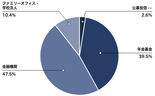 グラフ　投資家別契約資産残高
