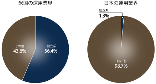 グラフ　独立系運用会社の日米比較：運用資産額シェア